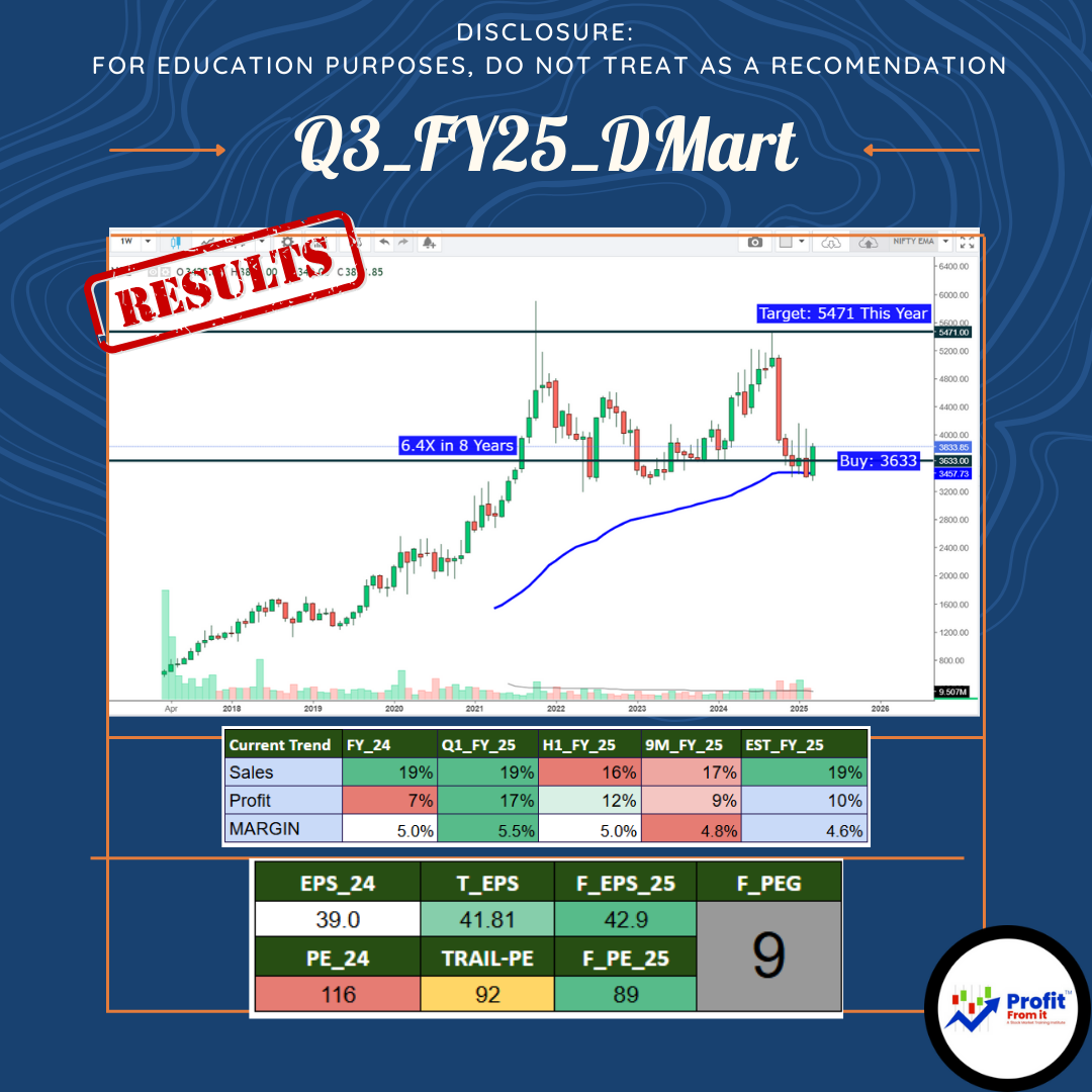 Dmart: CMP: 3834: Long Term Sales: 27% 9M_FY25_Sales: 17% |9M_Fy_25 RESULT UPDATE